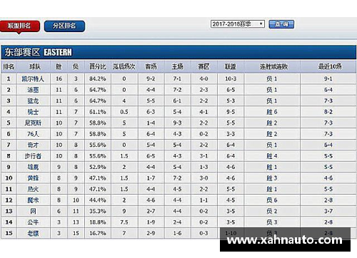 KY体育官方网站2017-2018赛季NBA球队战绩最新排名揭秘